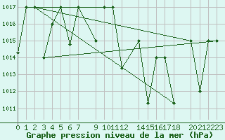 Courbe de la pression atmosphrique pour Ghardaia
