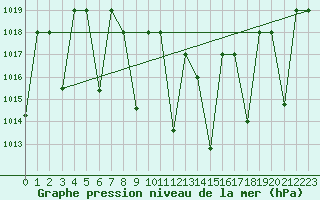 Courbe de la pression atmosphrique pour Eskisehir