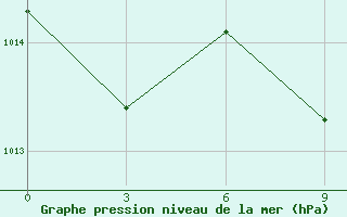 Courbe de la pression atmosphrique pour Tripoli