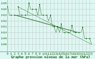Courbe de la pression atmosphrique pour Zagreb / Pleso