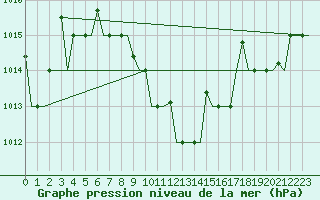 Courbe de la pression atmosphrique pour Malatya / Erhac