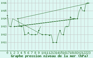 Courbe de la pression atmosphrique pour Dar-El-Beida