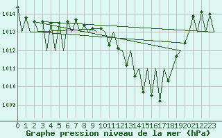 Courbe de la pression atmosphrique pour Madrid / Barajas (Esp)