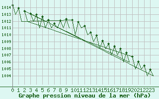 Courbe de la pression atmosphrique pour Borlange