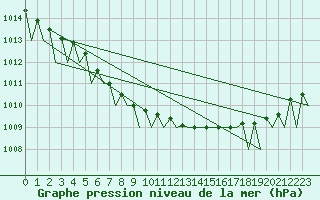 Courbe de la pression atmosphrique pour Mikkeli