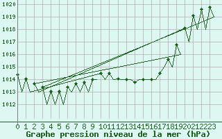 Courbe de la pression atmosphrique pour Logrono (Esp)