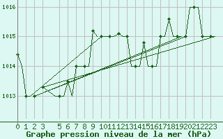 Courbe de la pression atmosphrique pour Milan (It)