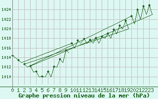 Courbe de la pression atmosphrique pour Genve (Sw)