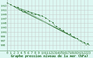 Courbe de la pression atmosphrique pour Haugesund / Karmoy