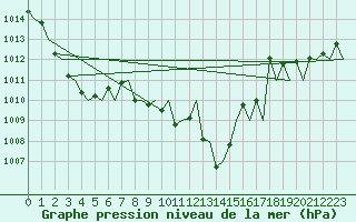 Courbe de la pression atmosphrique pour Genve (Sw)