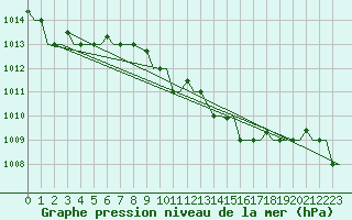 Courbe de la pression atmosphrique pour Vamdrup