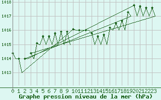 Courbe de la pression atmosphrique pour Lamezia Terme