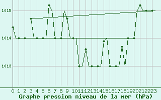 Courbe de la pression atmosphrique pour Firenze / Peretola