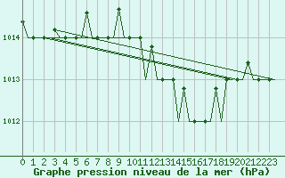 Courbe de la pression atmosphrique pour Annaba
