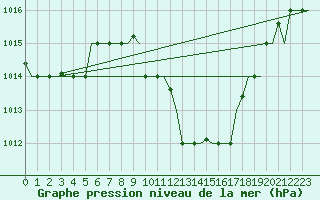 Courbe de la pression atmosphrique pour Thessaloniki Airport