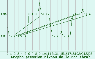 Courbe de la pression atmosphrique pour Bari / Palese Macchie