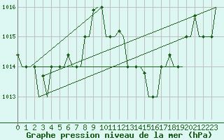 Courbe de la pression atmosphrique pour Cagliari / Elmas