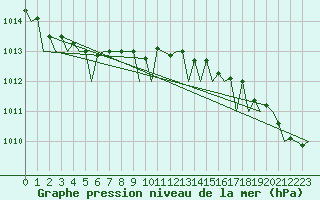 Courbe de la pression atmosphrique pour Gilze-Rijen