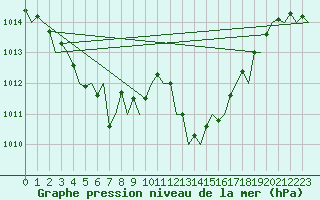 Courbe de la pression atmosphrique pour Reus (Esp)
