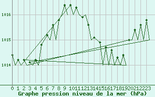 Courbe de la pression atmosphrique pour Ibiza (Esp)
