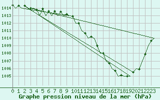 Courbe de la pression atmosphrique pour Vlieland