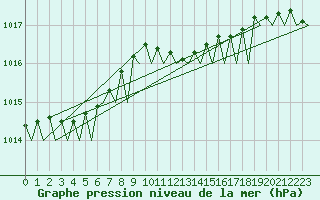 Courbe de la pression atmosphrique pour Vlissingen