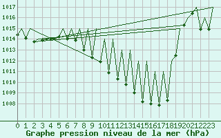Courbe de la pression atmosphrique pour Pamplona (Esp)