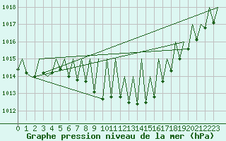 Courbe de la pression atmosphrique pour Genve (Sw)