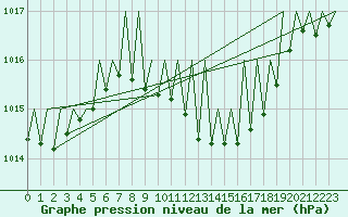 Courbe de la pression atmosphrique pour Gerona (Esp)