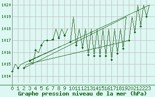Courbe de la pression atmosphrique pour Madrid / Barajas (Esp)