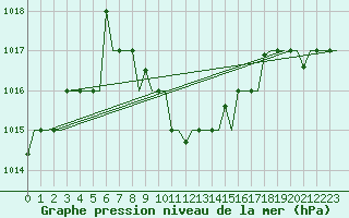 Courbe de la pression atmosphrique pour Malatya / Erhac