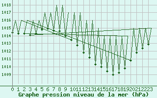 Courbe de la pression atmosphrique pour Huesca (Esp)