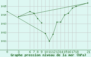 Courbe de la pression atmosphrique pour Tunceli