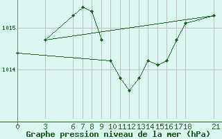 Courbe de la pression atmosphrique pour Kocaeli