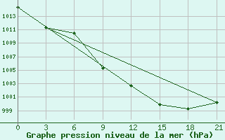 Courbe de la pression atmosphrique pour Trubcevsk