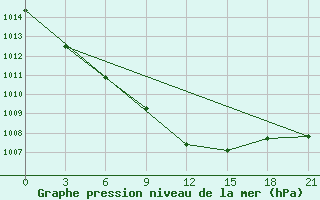 Courbe de la pression atmosphrique pour Komrat