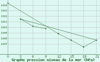 Courbe de la pression atmosphrique pour San Sebastian / Igueldo