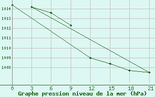 Courbe de la pression atmosphrique pour Novaja Ladoga