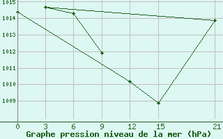 Courbe de la pression atmosphrique pour Kasserine