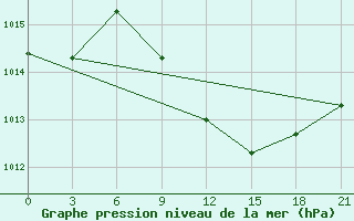 Courbe de la pression atmosphrique pour H-5