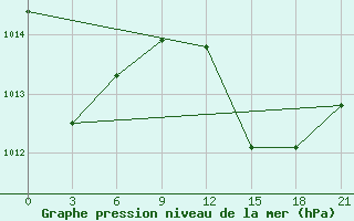 Courbe de la pression atmosphrique pour Bohicon