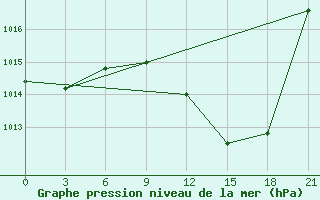 Courbe de la pression atmosphrique pour Sidi Bouzid