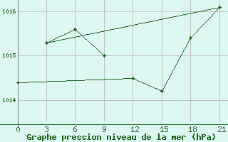 Courbe de la pression atmosphrique pour Poretskoe