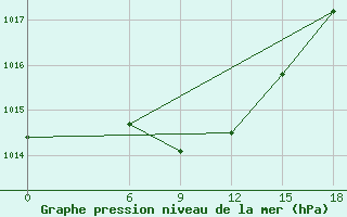 Courbe de la pression atmosphrique pour Kautokeino