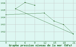 Courbe de la pression atmosphrique pour Vel