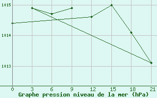 Courbe de la pression atmosphrique pour Pavlovskij Posad