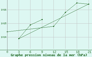 Courbe de la pression atmosphrique pour Uman