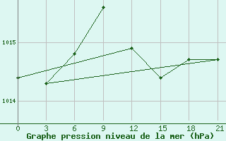 Courbe de la pression atmosphrique pour Pavilosta