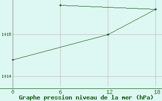 Courbe de la pression atmosphrique pour Apatitovaya