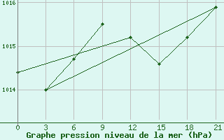 Courbe de la pression atmosphrique pour Methoni